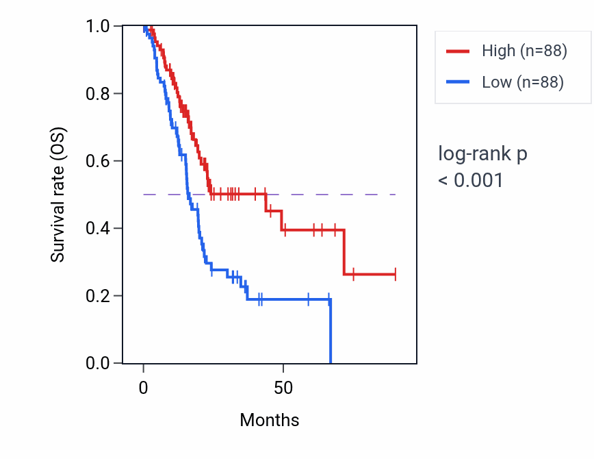 Kaplan&ndash;Meier survival curve for FBXO9 RNA-high vs -low samples in PAAD.