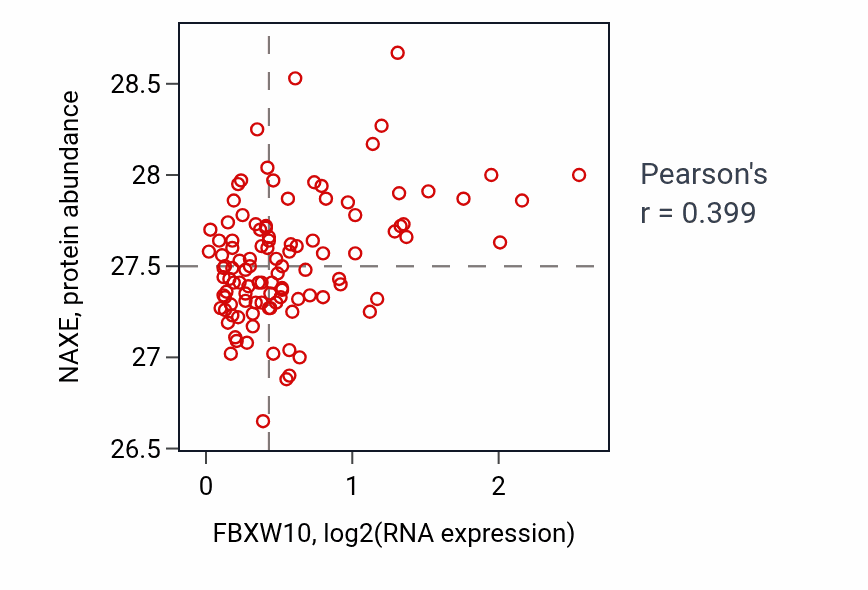 Per-sample scatter of FBXW10 vs NAXE in LSCC (Pearson r = 0.40).