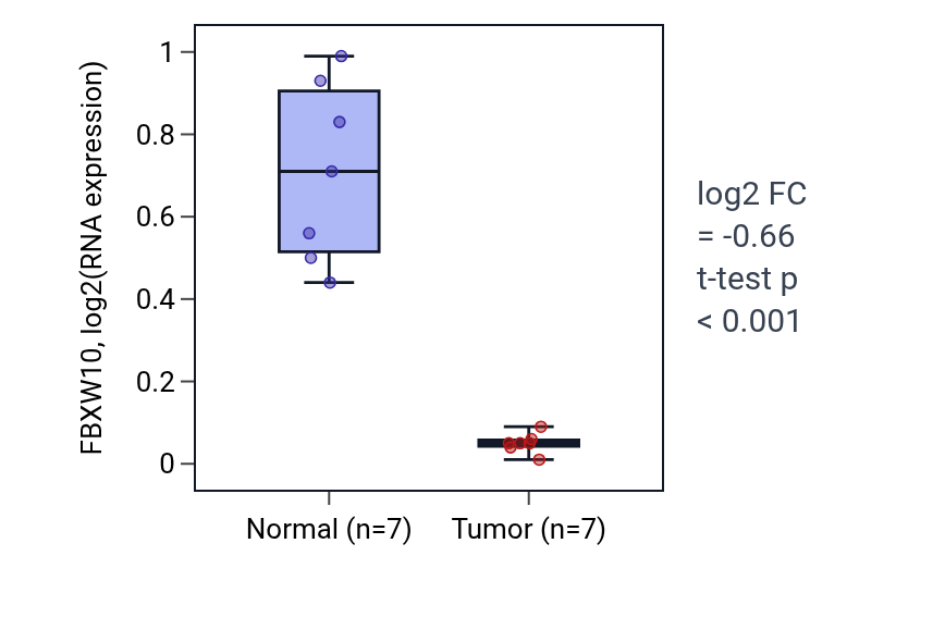 Tumor-vs-normal expression box plot for FBXW10 in THCA.