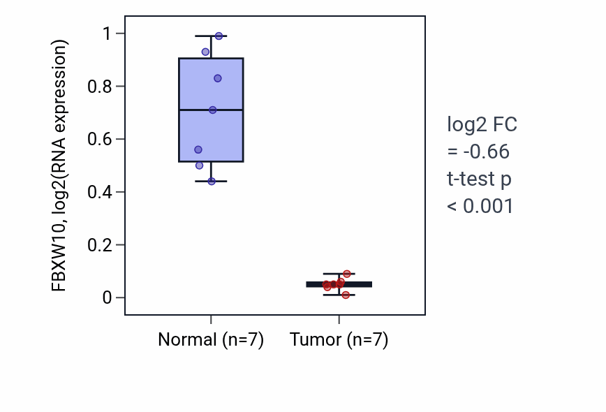 Tumor-vs-normal expression box plot for FBXW10 RNA in THCA.