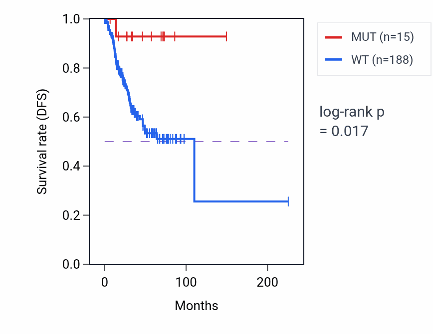 Kaplan&ndash;Meier survival curve for FBXW10 mutant vs wild-type samples in UCEC.