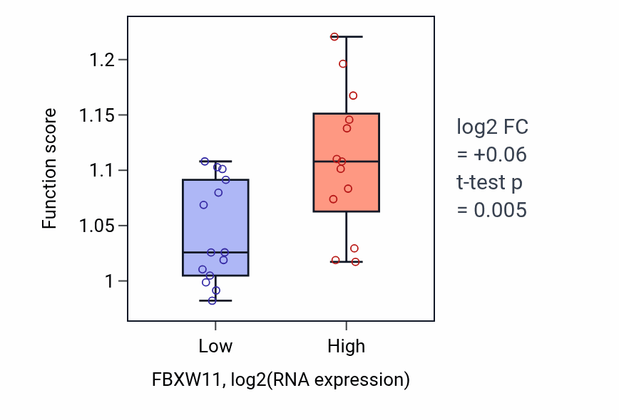 Box plot of Regulation of hippo signaling in FBXW11-low vs FBXW11-high samples in LUNG_NSCLC_LUSC.
