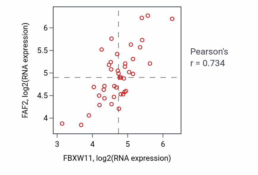 Per-sample scatter of FBXW11 vs FAF2 in STOMACH (Pearson r = 0.73).