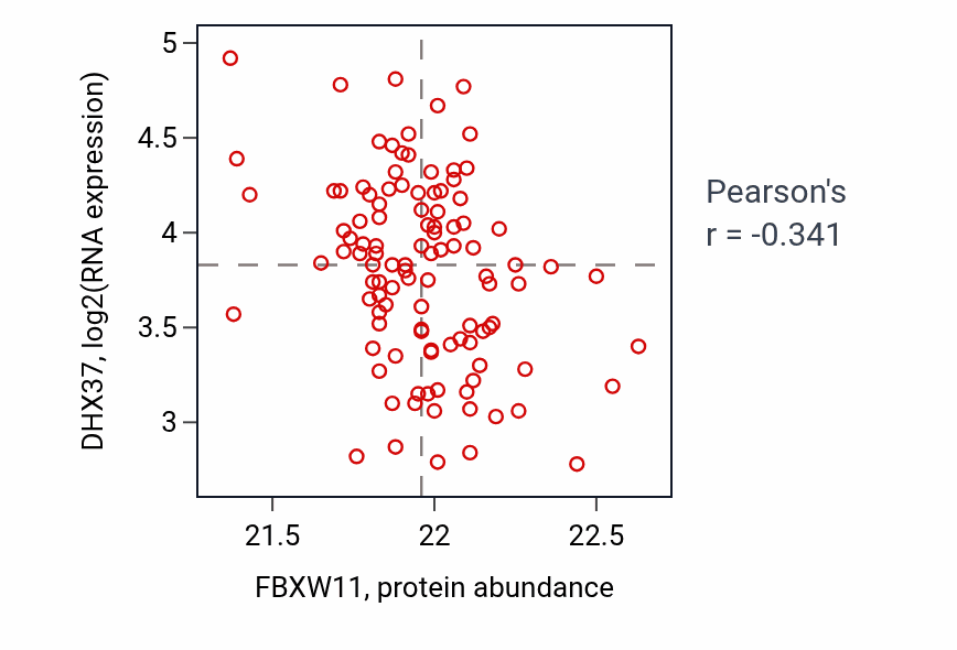 Per-sample scatter of FBXW11 vs DHX37 in LSCC (Pearson r = -0.34).