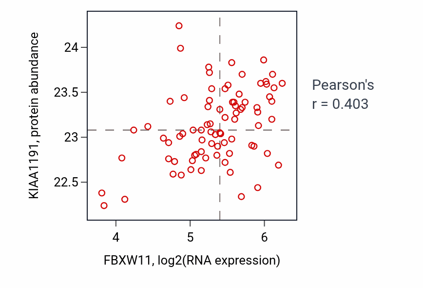 Per-sample scatter of FBXW11 vs KIAA1191 in OV (Pearson r = 0.40).