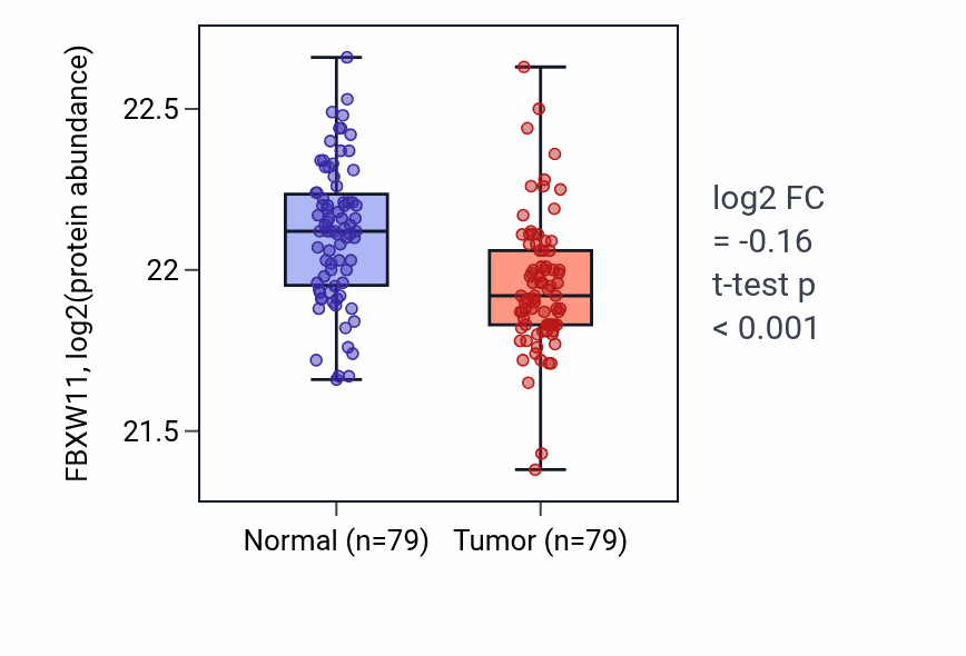 Tumor-vs-normal mass-spec protein box plot for FBXW11 in LSCC.