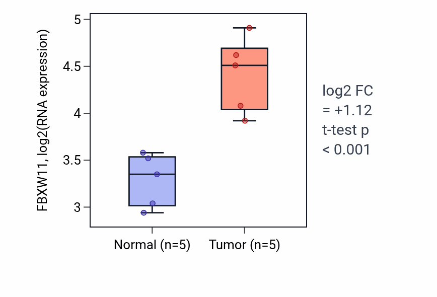 Tumor-vs-normal expression box plot for FBXW11 RNA in LIHC.