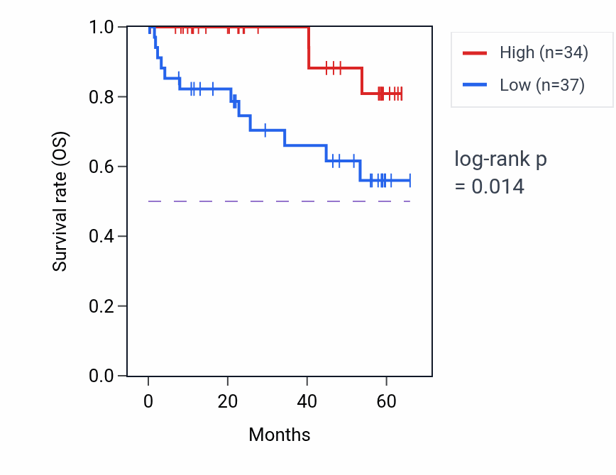 Kaplan&ndash;Meier survival curve for FBXW11 mass-spec protein-high vs -low samples in CCRCC.
