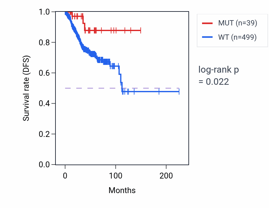 Kaplan&ndash;Meier survival curve for FBXW11 mutant vs wild-type samples in UCEC.