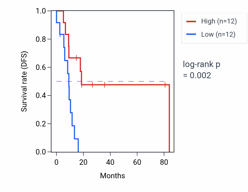 Kaplan&ndash;Meier survival curve for FBXW11P1 RNA expression in UCS: high vs low expression groups.