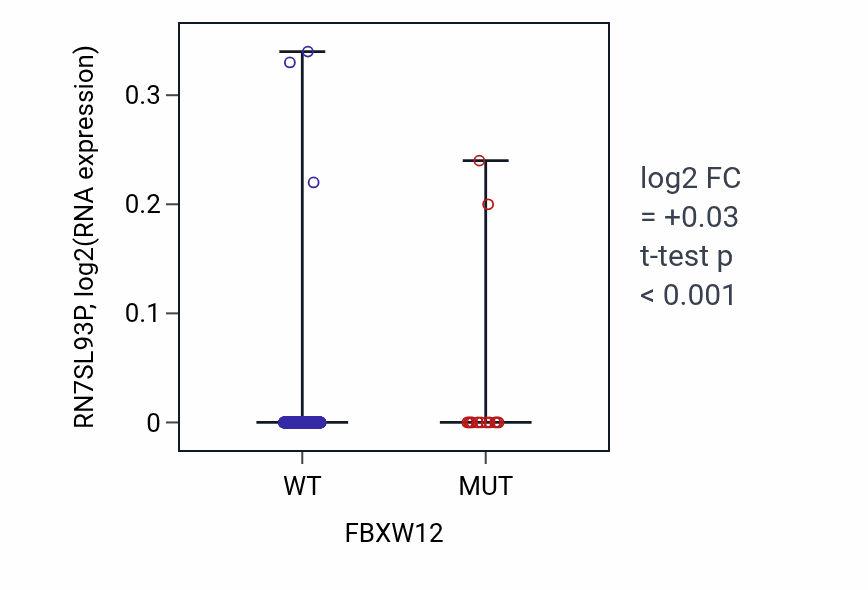 Box plot of RN7SL93P in FBXW12-low vs FBXW12-high samples in SKCM.
