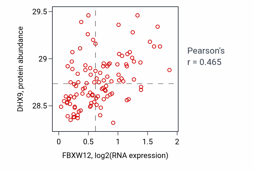 Per-sample scatter of FBXW12 vs DHX9 in LSCC (Pearson r = 0.47).