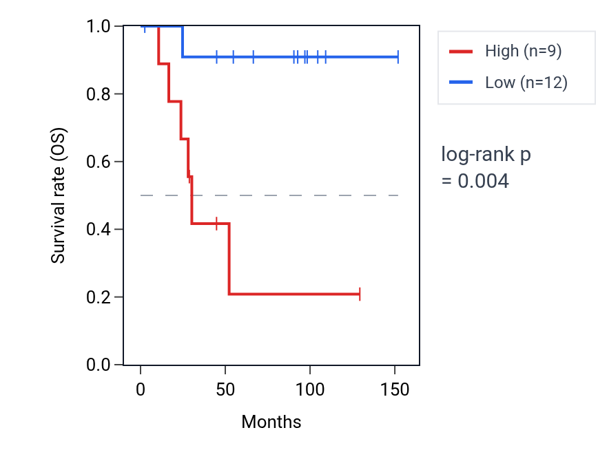 Kaplan&ndash;Meier survival curve for FBXW12 RNA expression in KICH: high vs low expression groups.