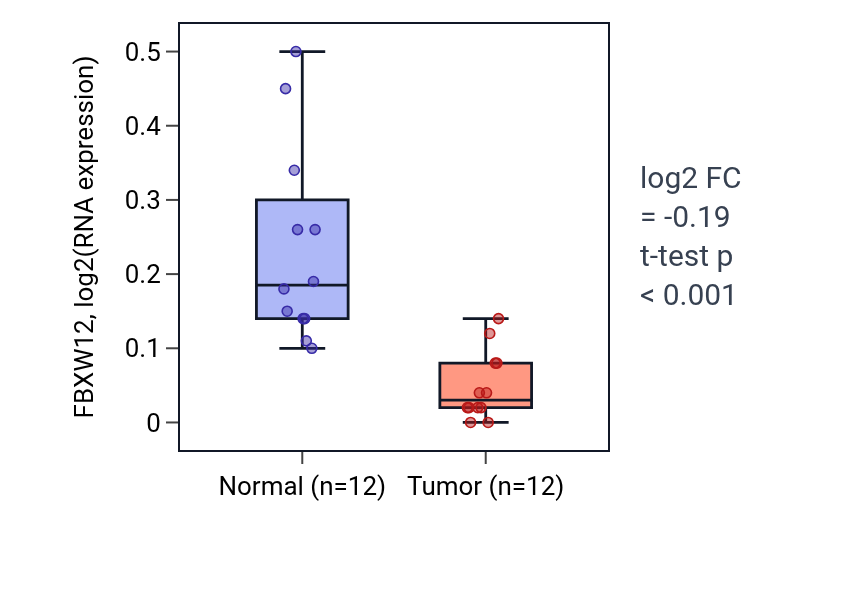 Tumor-vs-normal expression box plot for FBXW12 in KIRC.