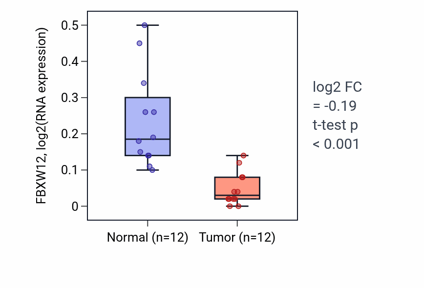 Tumor-vs-normal expression box plot for FBXW12 RNA in KIRC.