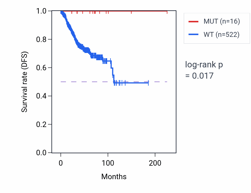 Kaplan&ndash;Meier survival curve for FBXW12 mutant vs wild-type samples in UCEC.