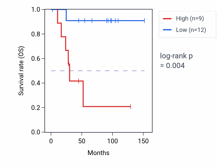 Kaplan&ndash;Meier survival curve for FBXW12 RNA-high vs -low samples in KICH.
