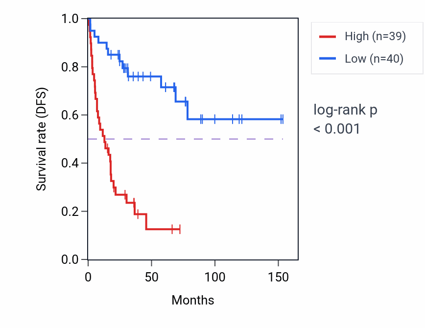 Kaplan&ndash;Meier survival curve for FBXW2 RNA expression in ACC: high vs low expression groups.