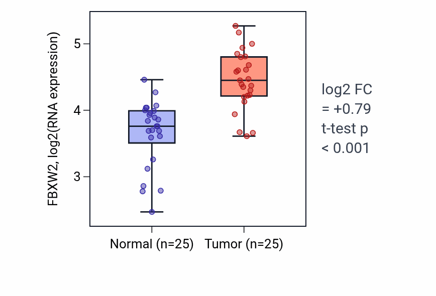 Tumor-vs-normal expression box plot for FBXW2 in HNSC.