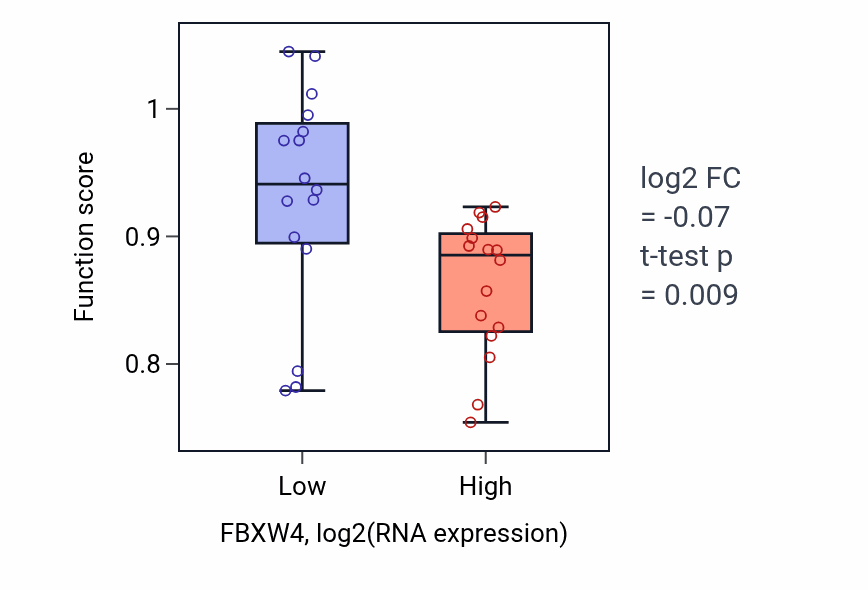 Box plot of Flagellated sperm motility in FBXW4-low vs FBXW4-high samples in OESOPHAGUS.