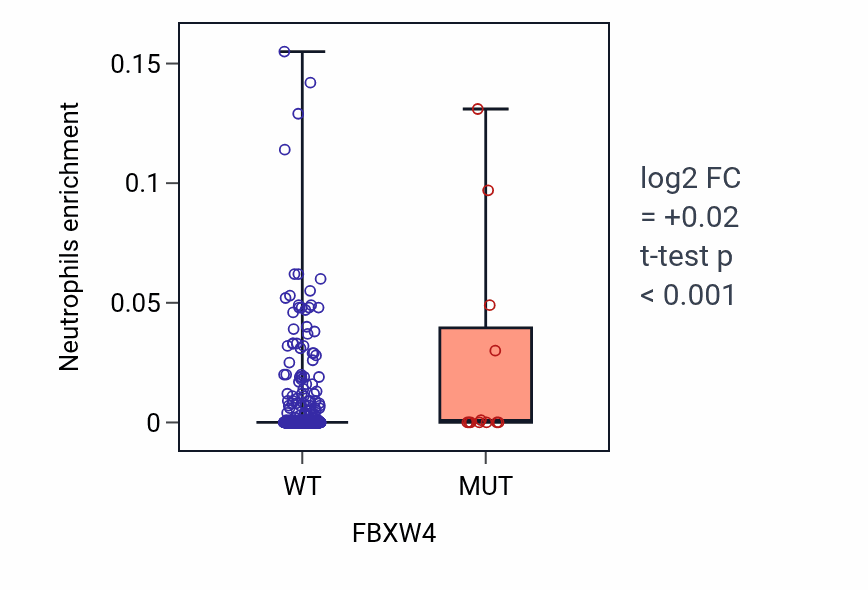 Box plot of Neutrophils in FBXW4-low vs FBXW4-high samples in UCEC.