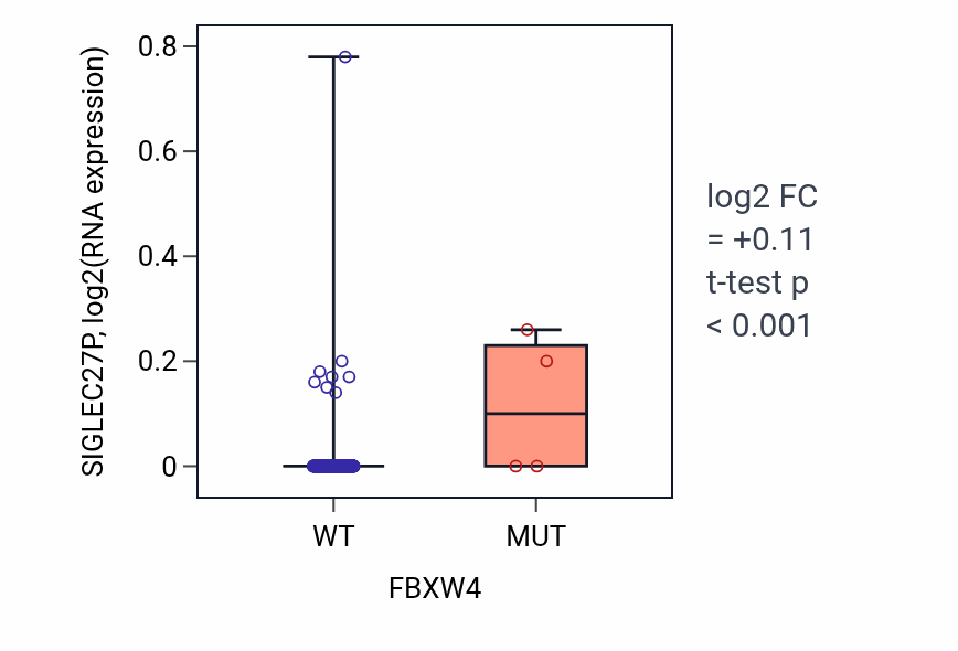 Box plot of SIGLEC27P in FBXW4-low vs FBXW4-high samples in COAD.