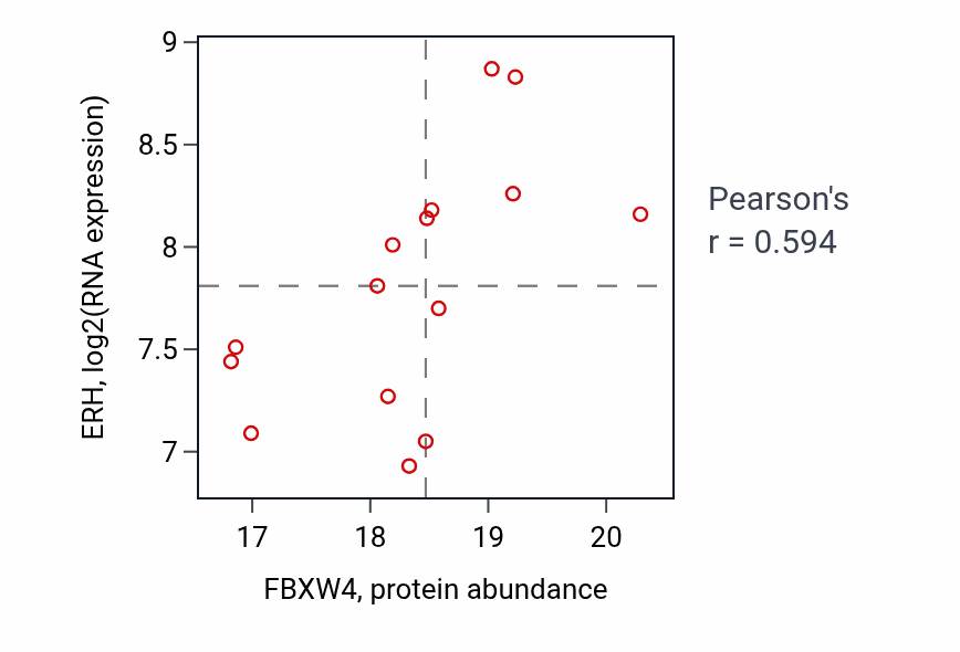 Per-sample scatter of FBXW4 vs ERH in COAD (Pearson r = 0.59).