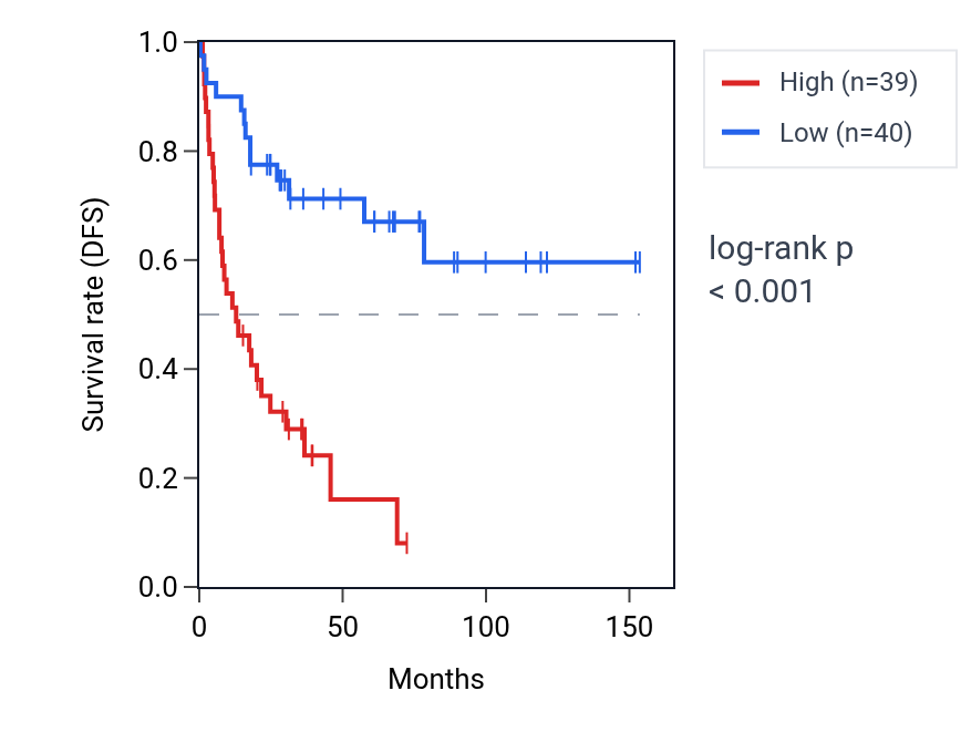 Kaplan&ndash;Meier survival curve for FBXW4 RNA expression in ACC: high vs low expression groups.