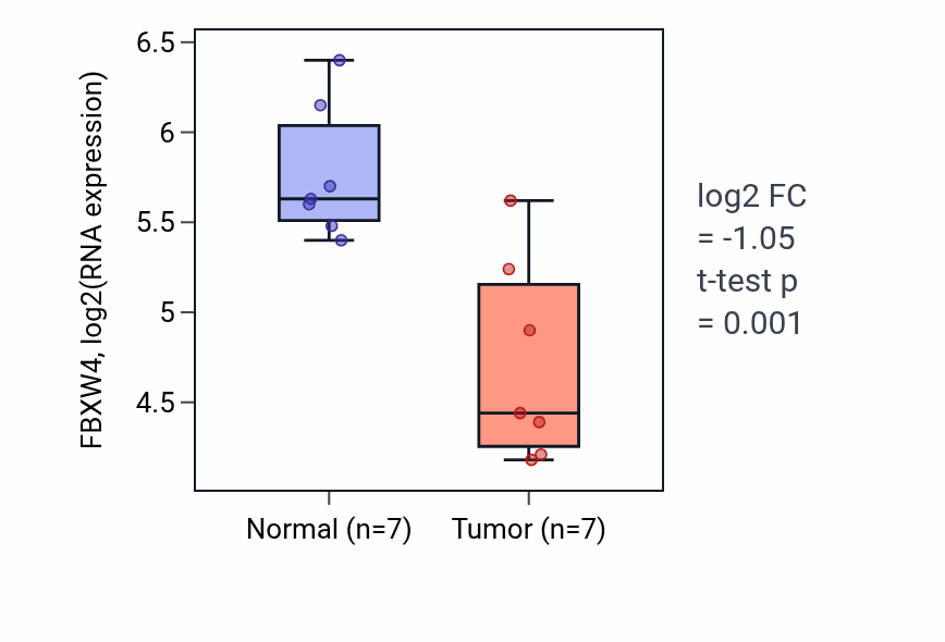 Tumor-vs-normal expression box plot for FBXW4 RNA in BLCA.