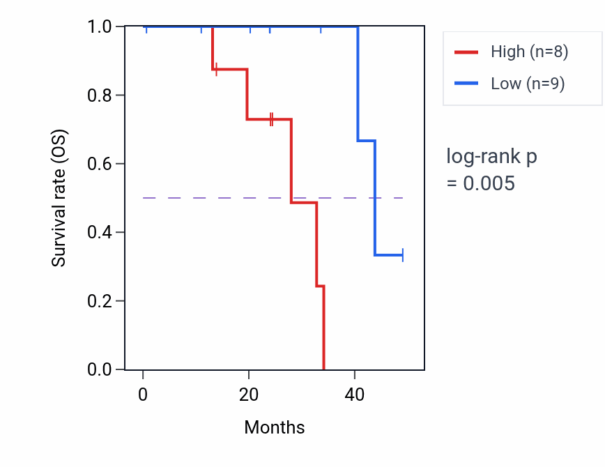 Kaplan&ndash;Meier survival curve for FBXW4 mass-spec protein-high vs -low samples in HNSC.
