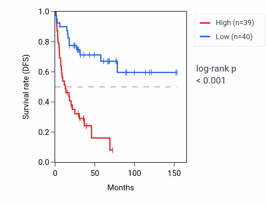 Kaplan&ndash;Meier survival curve for FBXW4 RNA-high vs -low samples in ACC.