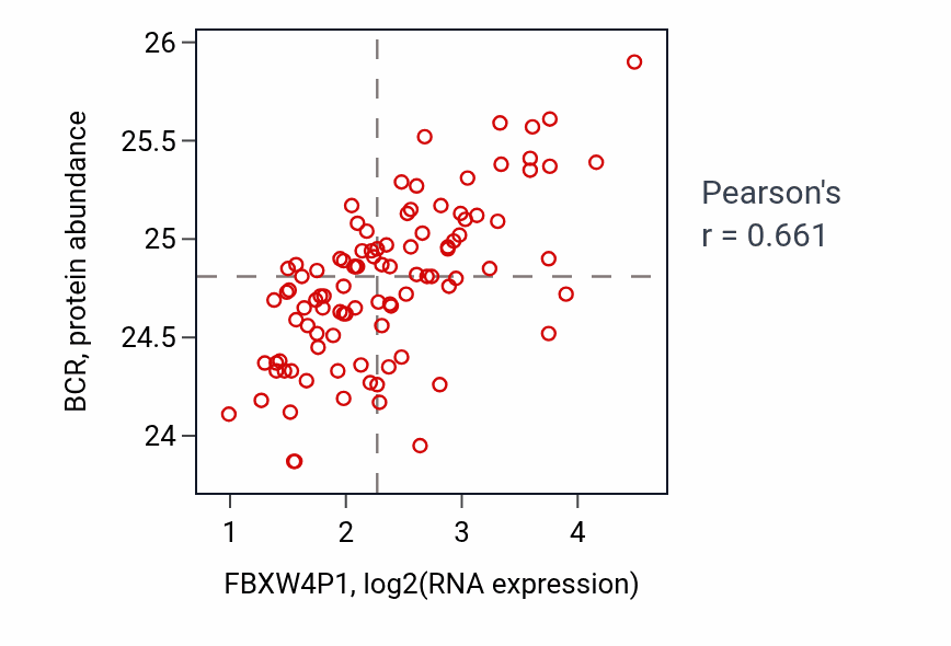 Per-sample scatter of FBXW4P1 vs BCR in GBM (Pearson r = 0.66).