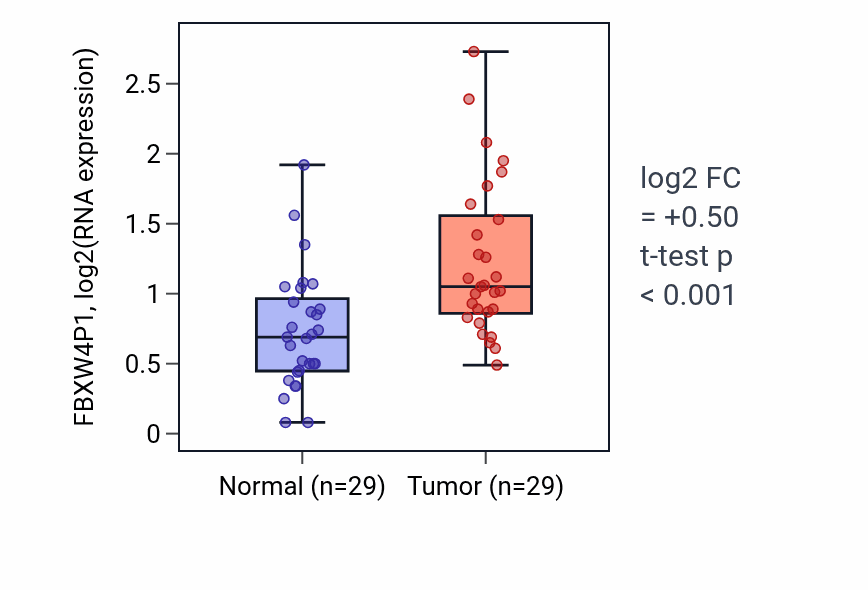Tumor-vs-normal expression box plot for FBXW4P1 RNA in HNSC.