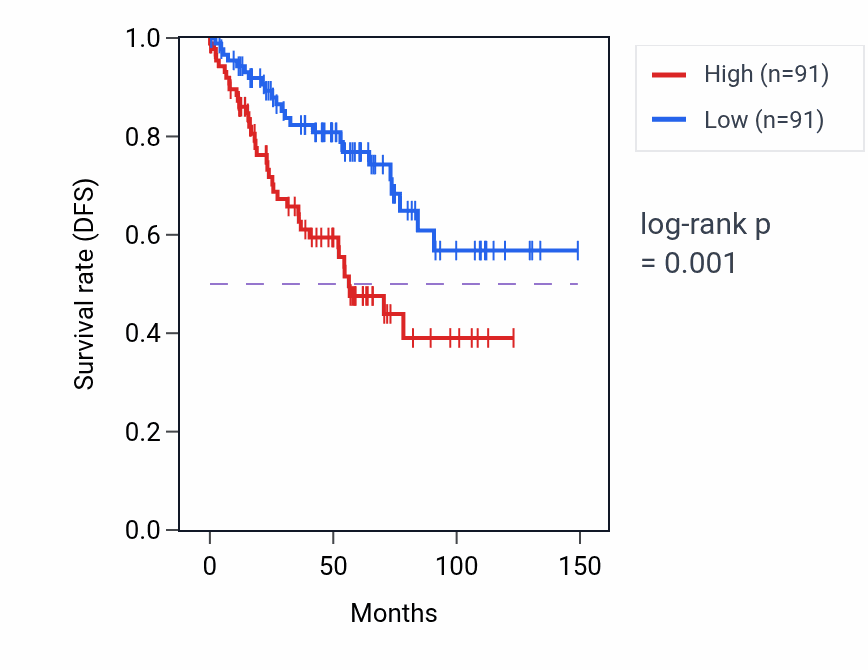 Kaplan&ndash;Meier survival curve for FBXW4P1 RNA-high vs -low samples in KIRC.
