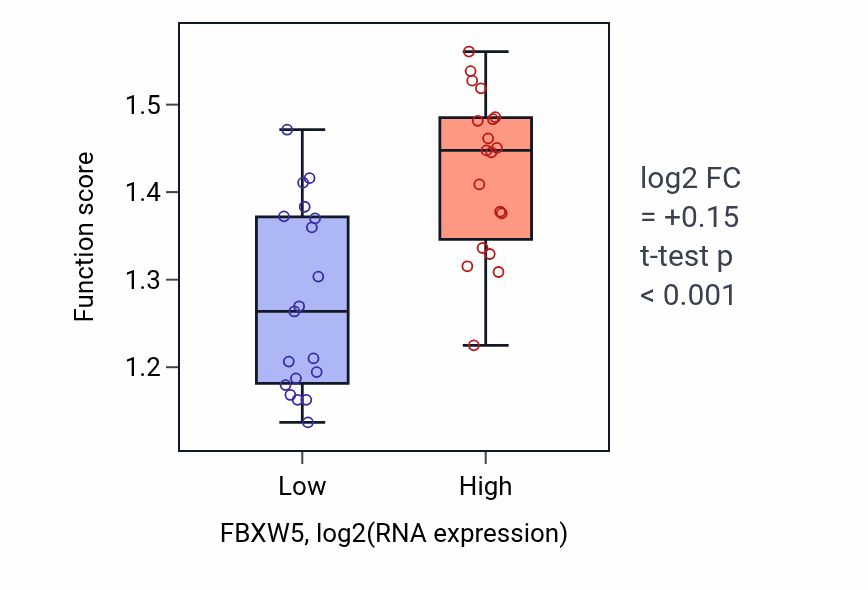 Box plot of Transcription pausing by RNA polymerase II in FBXW5-low vs FBXW5-high samples in BONE.
