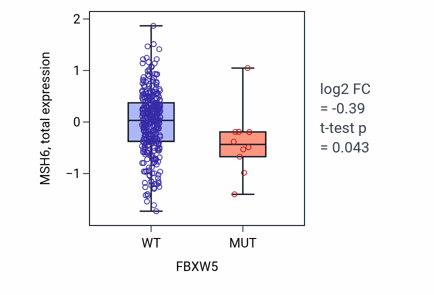 Box plot of MSH6 in FBXW5-low vs FBXW5-high samples in COAD.