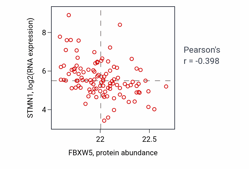 Per-sample scatter of FBXW5 vs STMN1 in LSCC (Pearson r = -0.40).