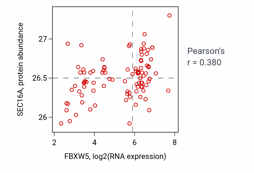 Per-sample scatter of FBXW5 vs SEC16A in UCEC (Pearson r = 0.38).
