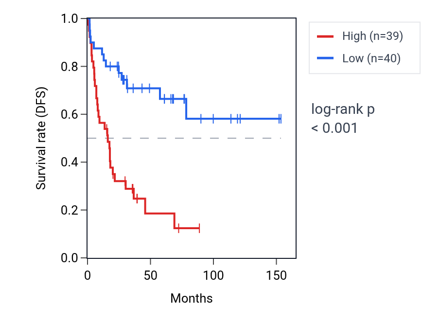 Kaplan&ndash;Meier survival curve for FBXW5 RNA expression in ACC: high vs low expression groups.