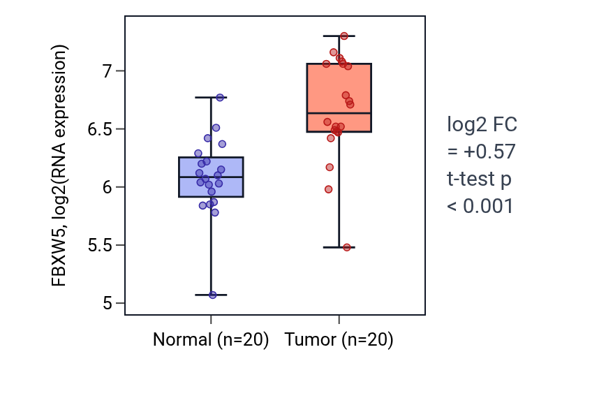 Tumor-vs-normal expression box plot for FBXW5 in KIRC.