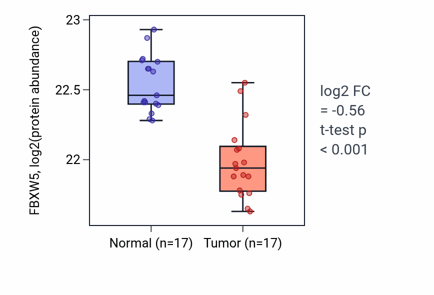 Tumor-vs-normal mass-spec protein box plot for FBXW5 in LSCC.