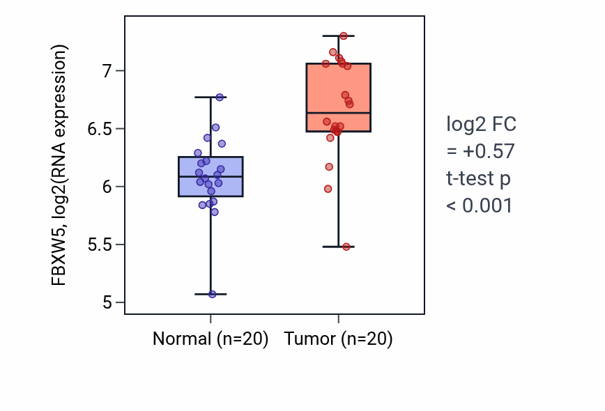 Tumor-vs-normal expression box plot for FBXW5 RNA in KIRC.