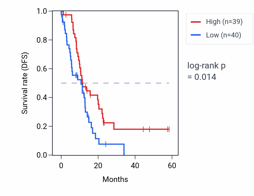 Kaplan&ndash;Meier survival curve for FBXW5 mass-spec protein-high vs -low samples in PDAC.