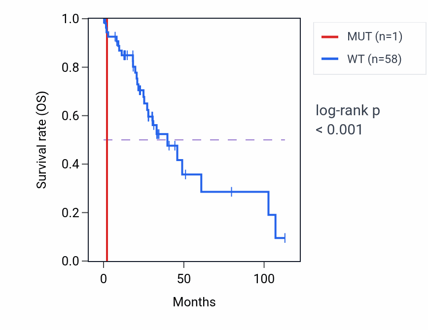 Kaplan&ndash;Meier survival curve for FBXW5 mutant vs wild-type samples in LIHC.