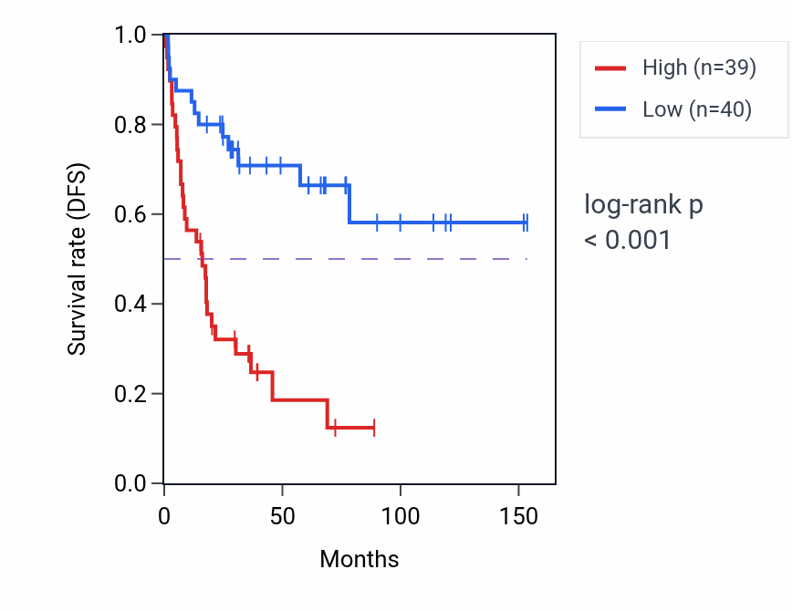 Kaplan&ndash;Meier survival curve for FBXW5 RNA-high vs -low samples in ACC.