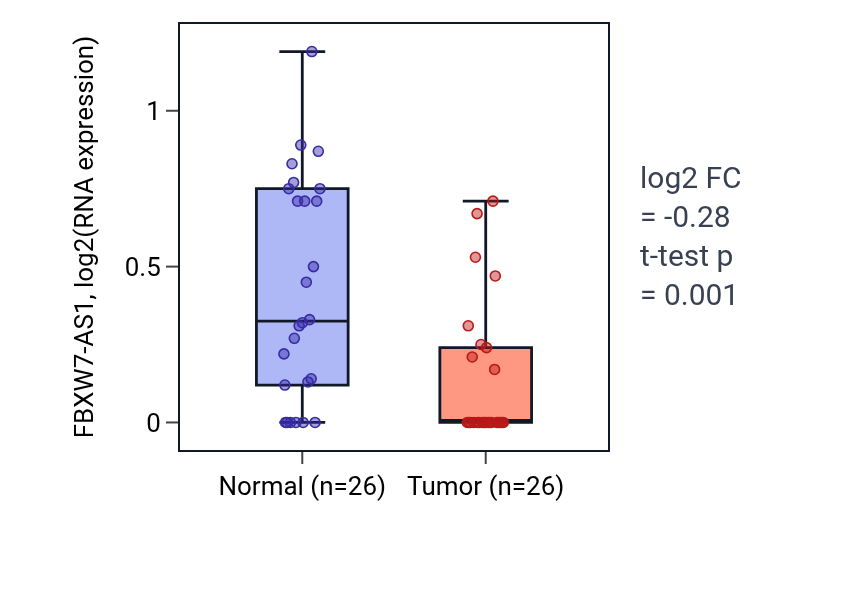 Tumor-vs-normal expression box plot for FBXW7-AS1 in BRCA.