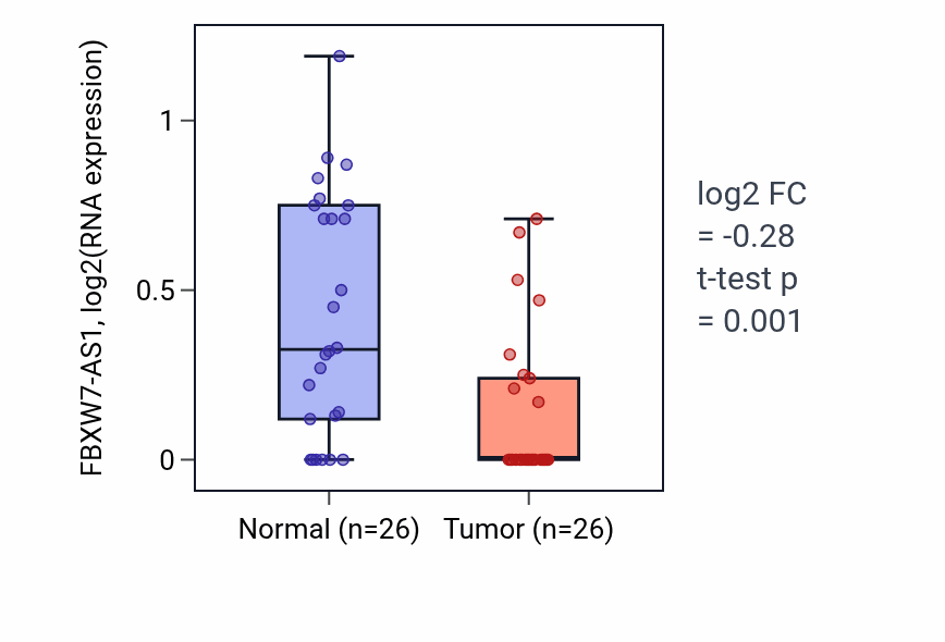 Tumor-vs-normal expression box plot for FBXW7-AS1 RNA in BRCA.