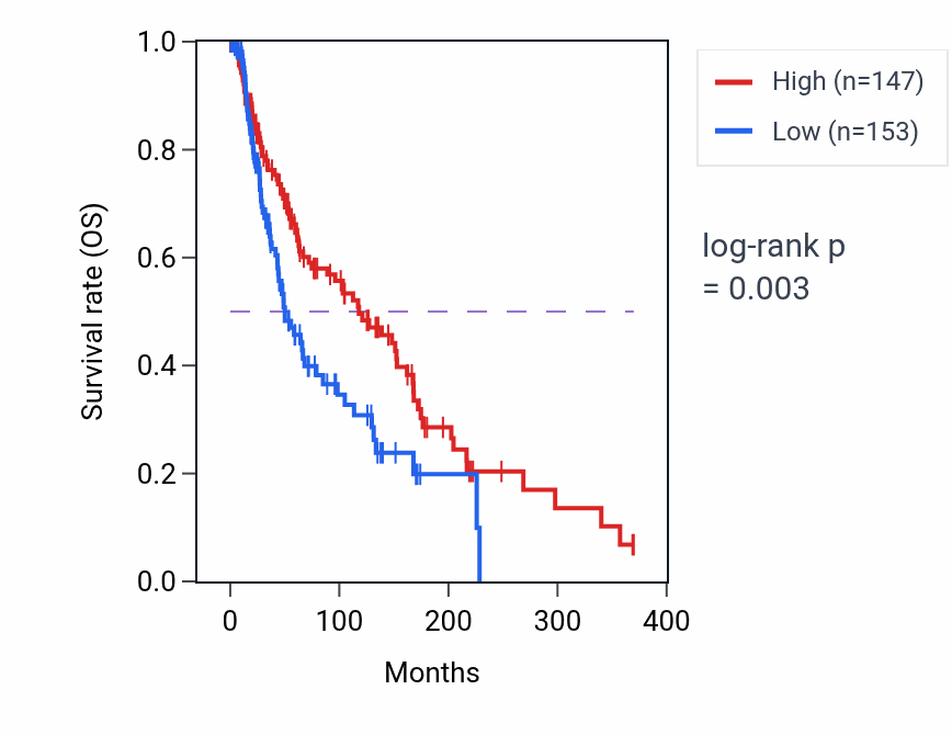 Kaplan&ndash;Meier survival curve for FBXW7 RNA expression in SKCM: high vs low expression groups.
