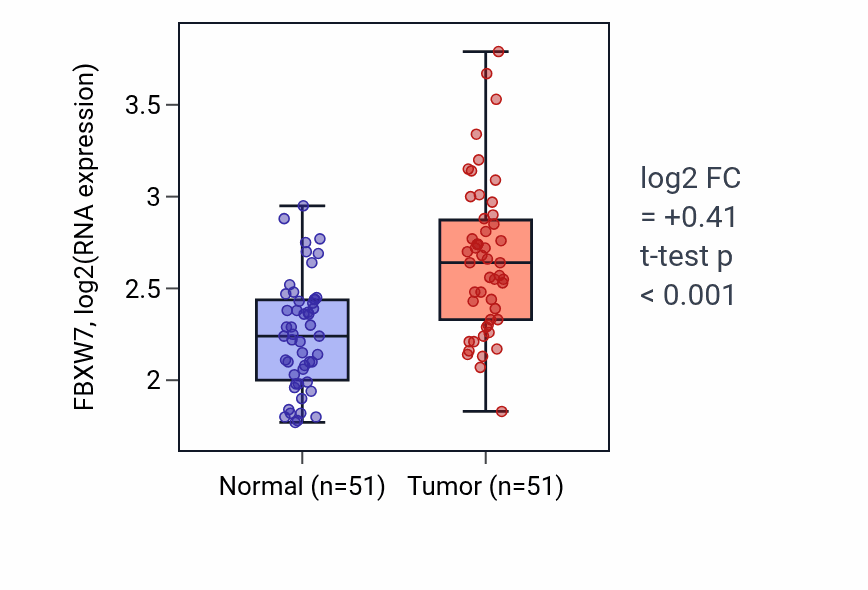 Tumor-vs-normal expression box plot for FBXW7 in KIRC.