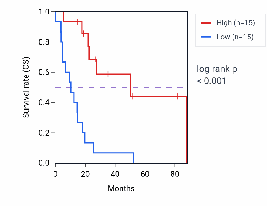 Kaplan&ndash;Meier survival curve for FBXW8 RNA expression in UCS: high vs low expression groups.